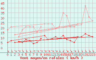 Courbe de la force du vent pour Saint-Igneuc (22)