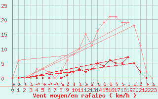 Courbe de la force du vent pour Saint-Germain-du-Puch (33)
