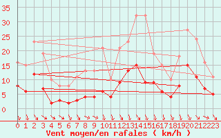 Courbe de la force du vent pour Bonnecombe - Les Salces (48)