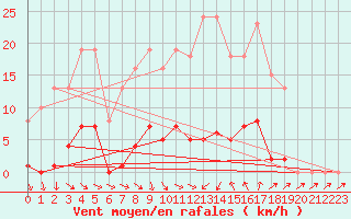 Courbe de la force du vent pour Vias (34)