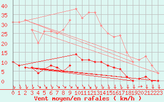 Courbe de la force du vent pour Saint-Cyprien (66)