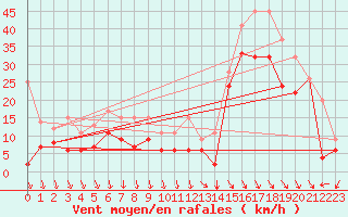 Courbe de la force du vent pour Bernina