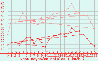 Courbe de la force du vent pour La Beaume (05)