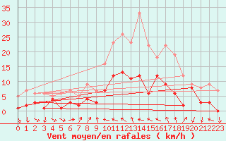 Courbe de la force du vent pour Tamarite de Litera