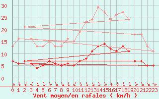 Courbe de la force du vent pour Baron (33)