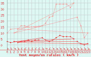 Courbe de la force du vent pour Renwez (08)