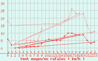 Courbe de la force du vent pour Combs-la-Ville (77)
