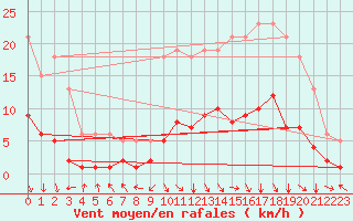 Courbe de la force du vent pour Selonnet (04)