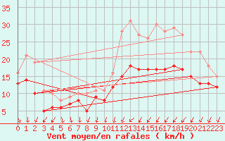 Courbe de la force du vent pour Ernage (Be)