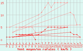 Courbe de la force du vent pour Sanary-sur-Mer (83)