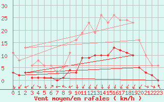 Courbe de la force du vent pour Gjilan (Kosovo)