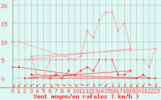 Courbe de la force du vent pour Nonaville (16)