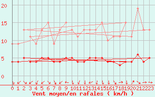 Courbe de la force du vent pour Dolembreux (Be)