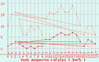 Courbe de la force du vent pour Sermange-Erzange (57)