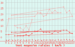 Courbe de la force du vent pour Quimperl (29)