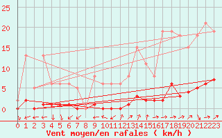 Courbe de la force du vent pour Puissalicon (34)