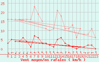 Courbe de la force du vent pour Renwez (08)