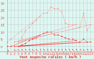 Courbe de la force du vent pour Almenches (61)