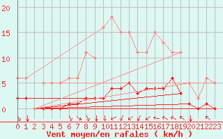 Courbe de la force du vent pour Frontenac (33)