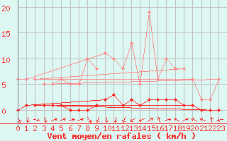 Courbe de la force du vent pour Bouligny (55)