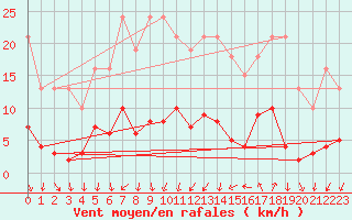 Courbe de la force du vent pour Ploeren (56)