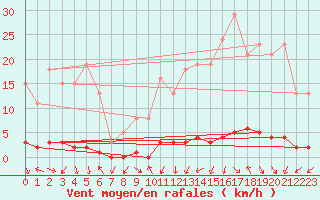 Courbe de la force du vent pour Herbault (41)