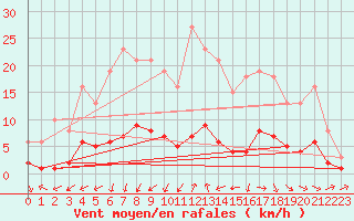 Courbe de la force du vent pour Marseille - Saint-Loup (13)