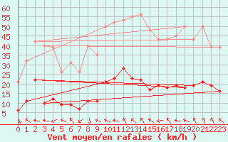 Courbe de la force du vent pour Narbonne-Ouest (11)