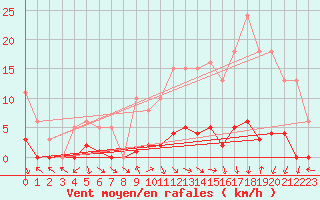 Courbe de la force du vent pour Challes-les-Eaux (73)
