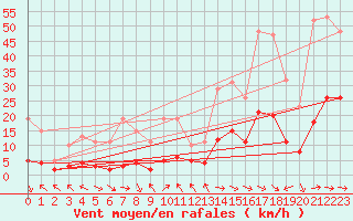 Courbe de la force du vent pour Malbosc (07)