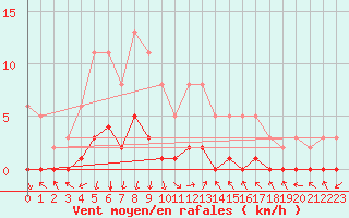 Courbe de la force du vent pour Gjilan (Kosovo)