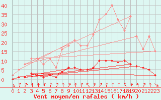 Courbe de la force du vent pour Cernay-la-Ville (78)