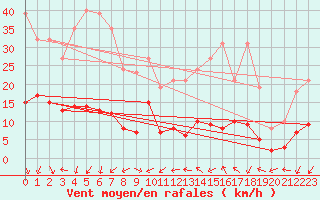 Courbe de la force du vent pour Vence (06)