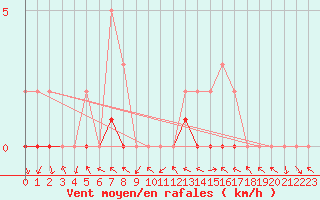 Courbe de la force du vent pour Manlleu (Esp)