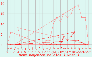 Courbe de la force du vent pour Ploeren (56)