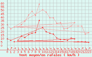 Courbe de la force du vent pour Cavalaire-sur-Mer (83)