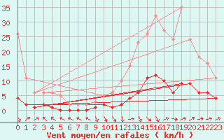 Courbe de la force du vent pour Saint-Paul-lez-Durance (13)