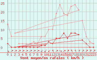 Courbe de la force du vent pour Cabris (13)