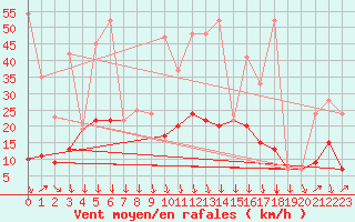 Courbe de la force du vent pour Montana