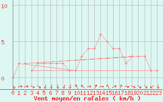 Courbe de la force du vent pour Sanary-sur-Mer (83)