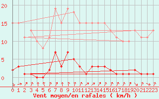 Courbe de la force du vent pour Nris-les-Bains (03)