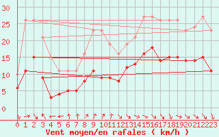 Courbe de la force du vent pour Monts-sur-Guesnes (86)