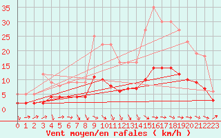 Courbe de la force du vent pour Moyen (Be)