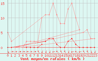 Courbe de la force du vent pour Xonrupt-Longemer (88)