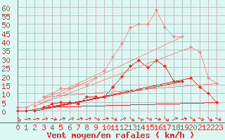 Courbe de la force du vent pour Sallles d