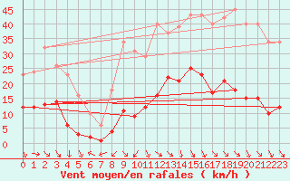 Courbe de la force du vent pour Als (30)