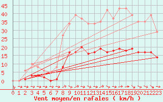 Courbe de la force du vent pour Sallles d