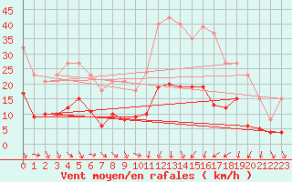Courbe de la force du vent pour Saint-Jean-de-Vedas (34)