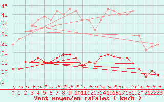 Courbe de la force du vent pour Ferrals-les-Corbires (11)