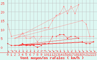 Courbe de la force du vent pour Miribel-les-Echelles (38)